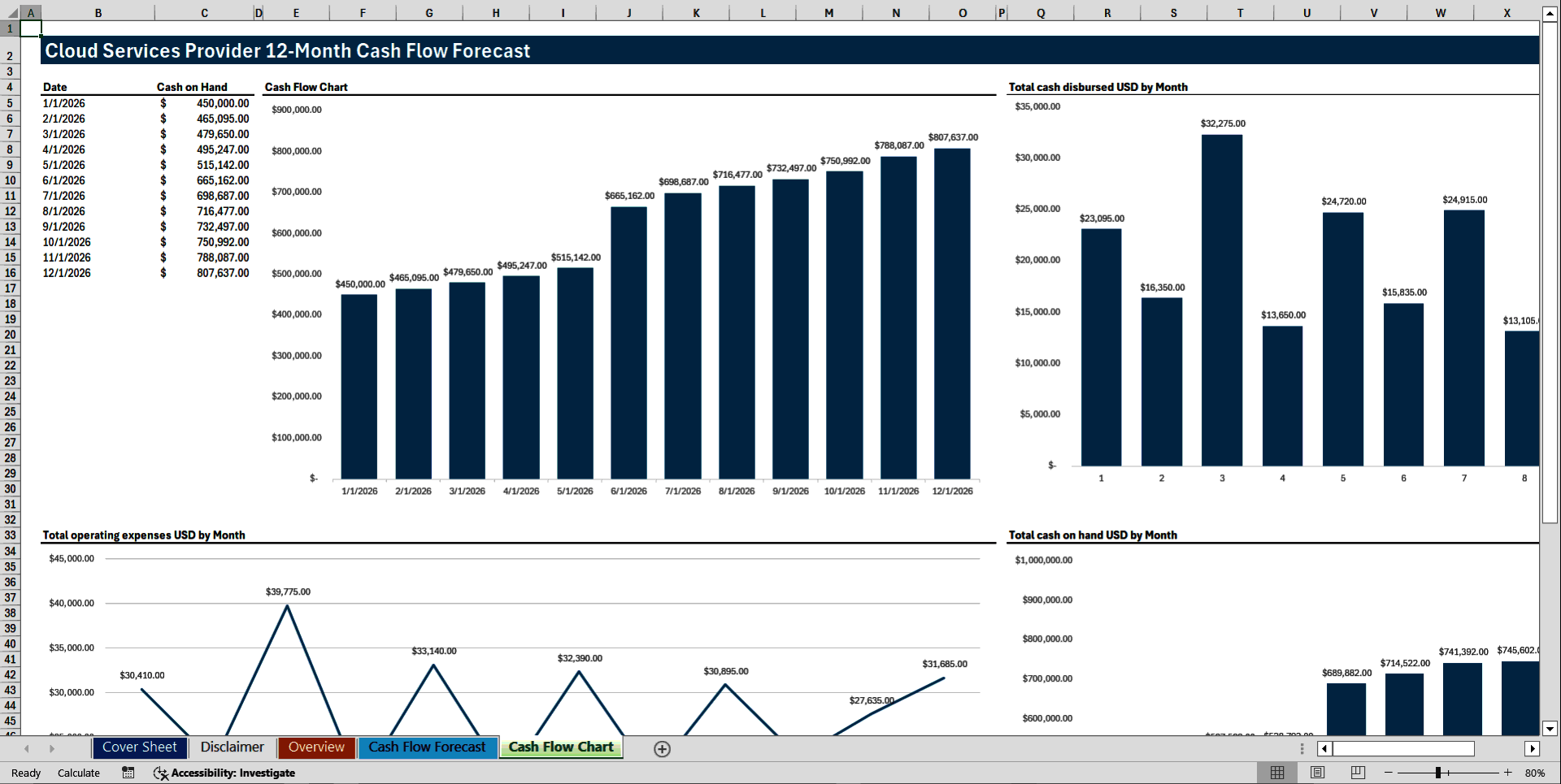 Cloud Services Provider 12-Month Cash Flow Model (Excel template (XLSX)) Preview Image