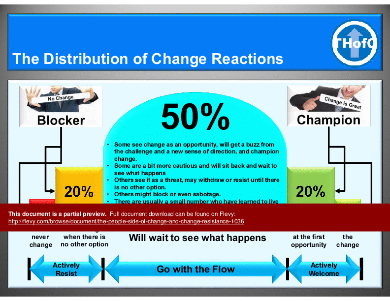 This is a partial preview of The People Side of Change & Change Resistance (32-slide PowerPoint presentation (PPTX)). Full document is 32 slides. 