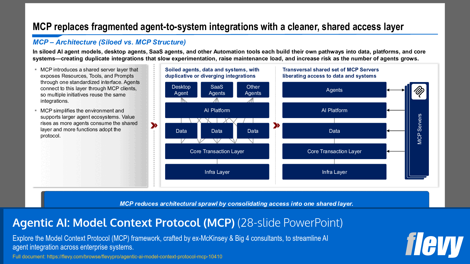Agentic AI: Model Context Protocol (MCP) (28-slide PPT PowerPoint presentation slide deck (PPTX)) Preview Image