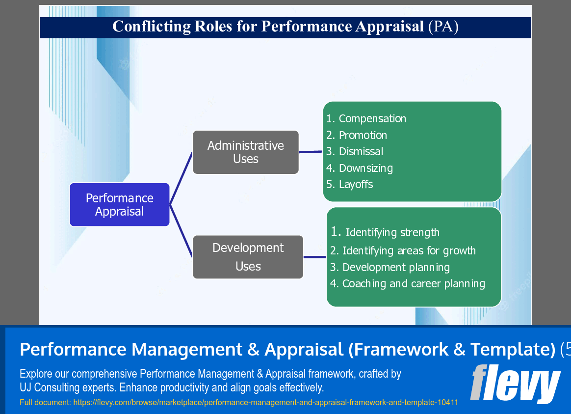 Performance Management & Appraisal (Framework & Template) (51-slide PPT PowerPoint presentation slide deck (PPTX)) Preview Image