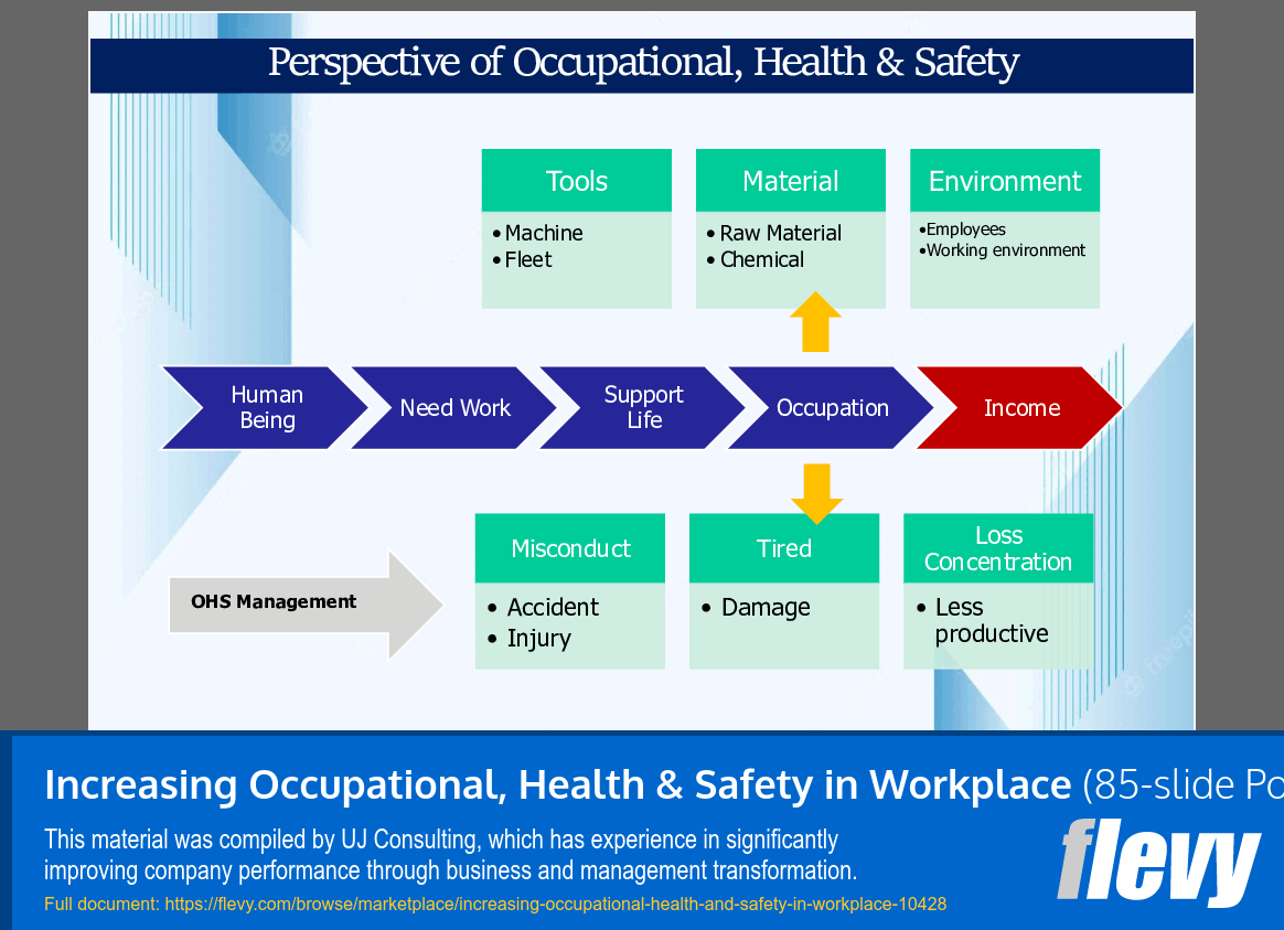 Increasing Occupational, Health & Safety in Workplace (85-slide PPT PowerPoint presentation slide deck (PPTX)) Preview Image