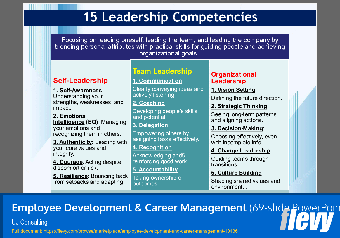 Employee Development & Career Management (69-slide PPT PowerPoint presentation slide deck (PPTX)) Preview Image
