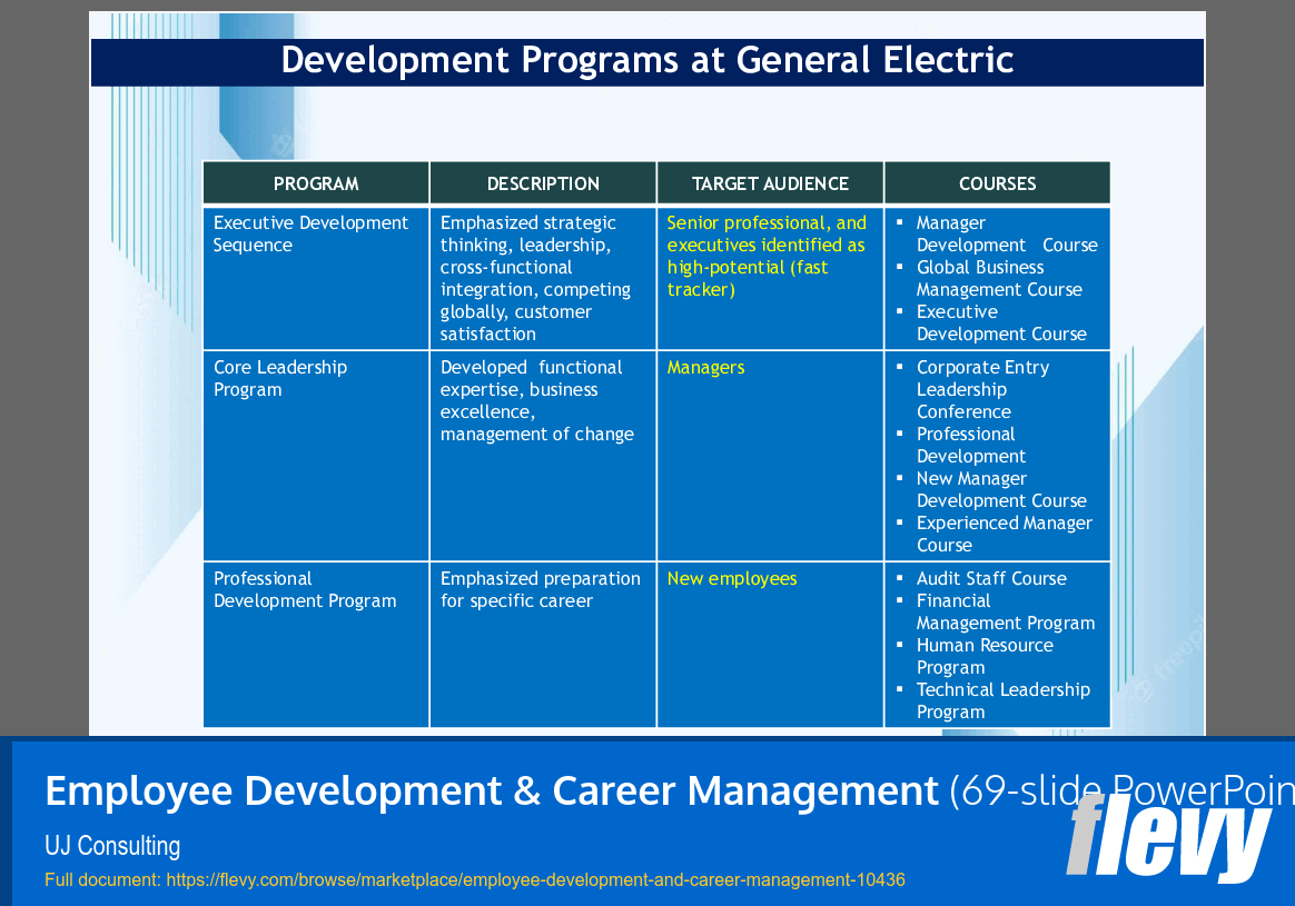 Employee Development & Career Management (69-slide PPT PowerPoint presentation slide deck (PPTX)) Preview Image