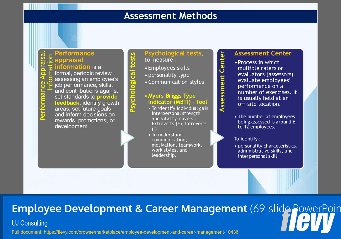 Employee Development & Career Management (69-slide PPT PowerPoint presentation slide deck (PPTX)) Preview Image