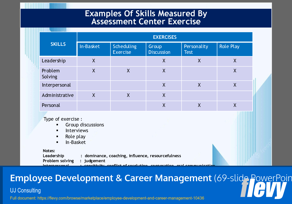 Employee Development & Career Management (69-slide PPT PowerPoint presentation slide deck (PPTX)) Preview Image
