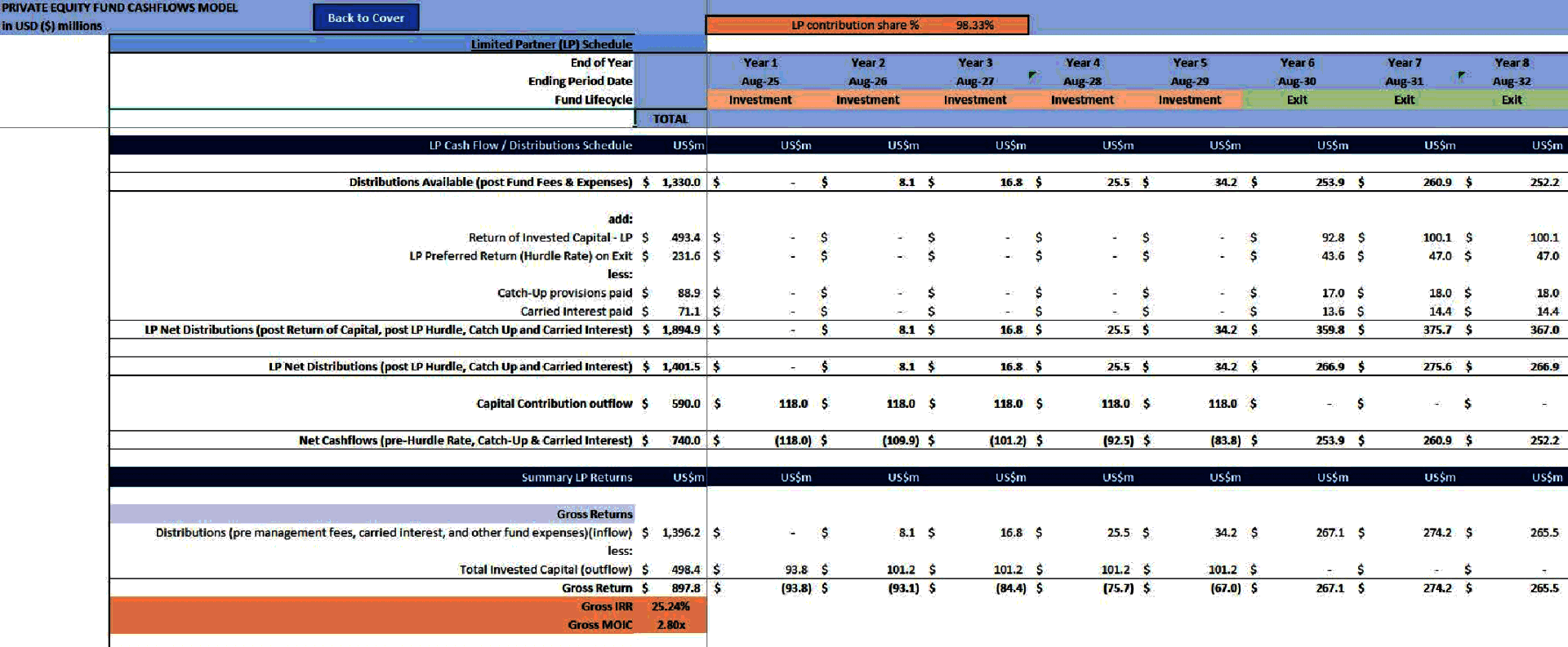 Private Equity Fund Cashflows Model - American Waterfall (Excel template (XLSX)) Preview Image