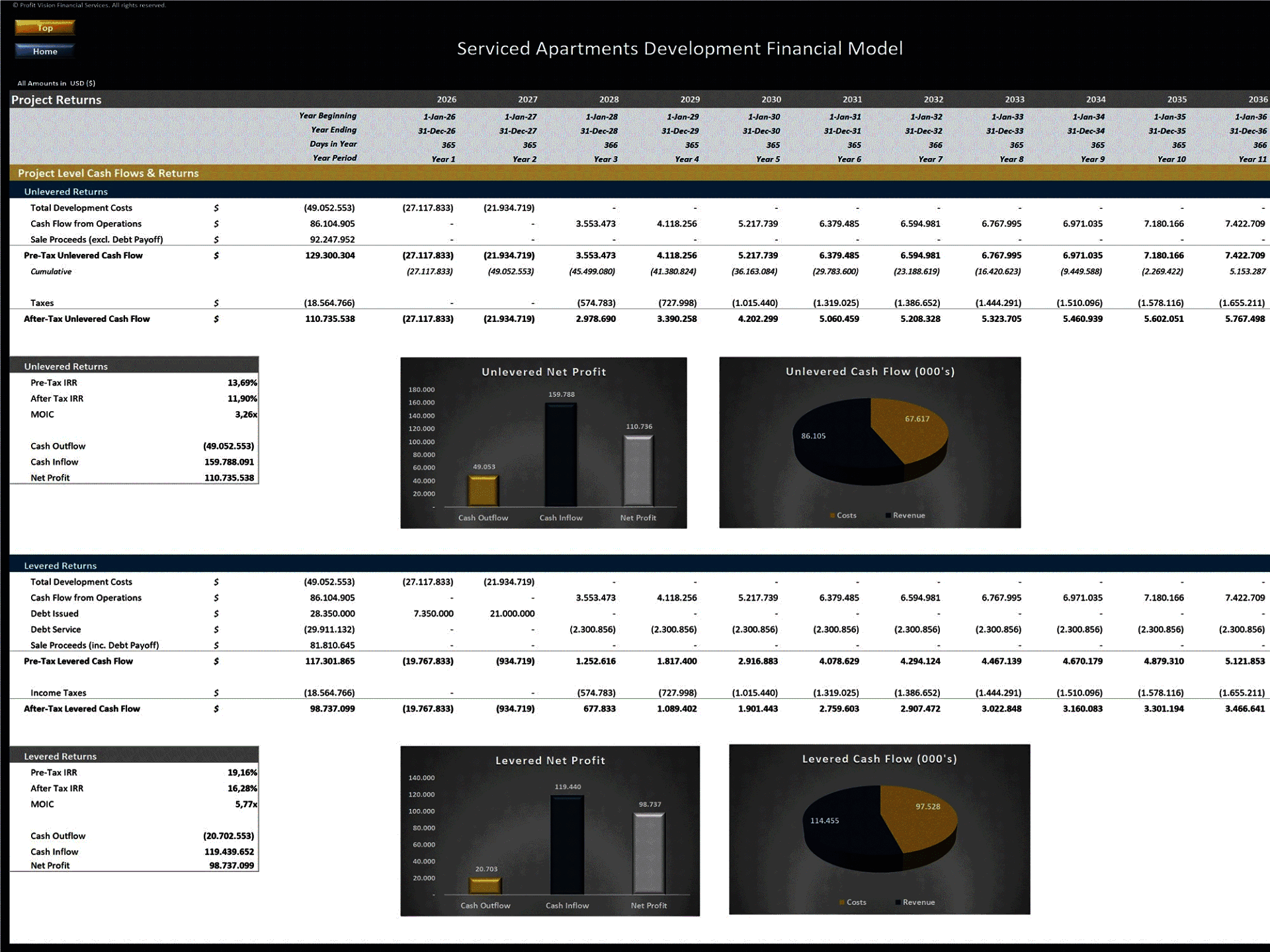 Serviced Apartments Development – 15 Year Financial Model (Excel template (XLSX)) Preview Image