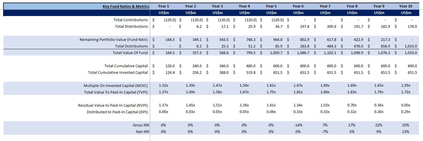 Venture Capital Fund Cashflows Model (Excel template (XLSX)) Preview Image