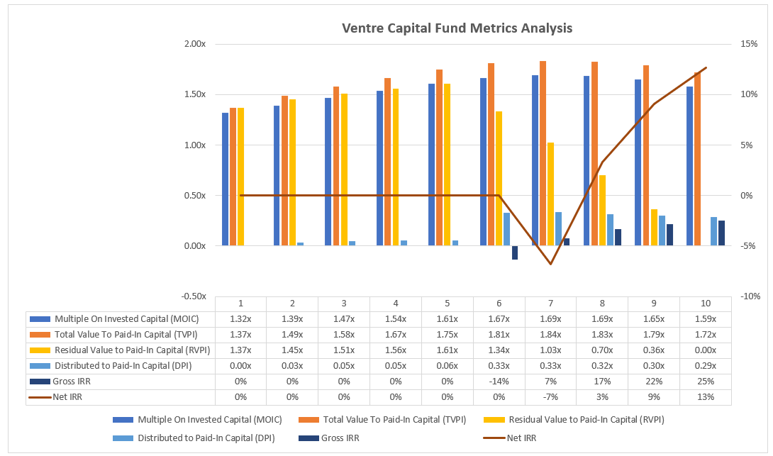 Venture Capital Fund Cashflows Model (Excel template (XLSX)) Preview Image