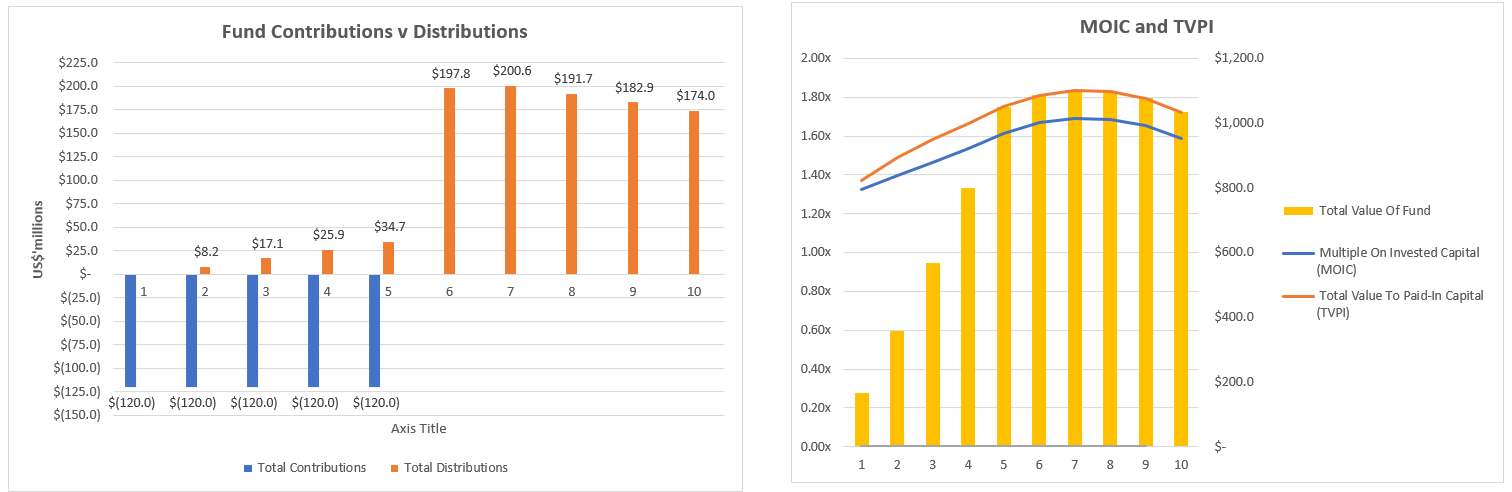 Venture Capital Fund Cashflows Model (Excel template (XLSX)) Preview Image