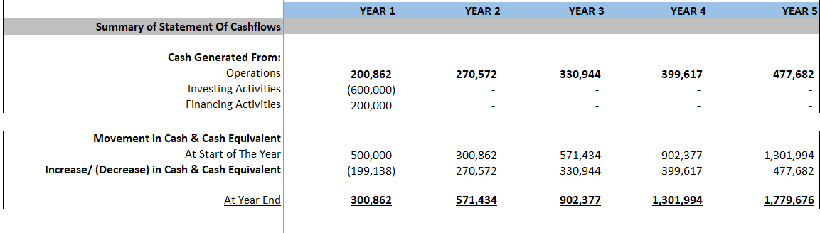 Laundromat Financial Model (Excel template (XLSX)) Preview Image