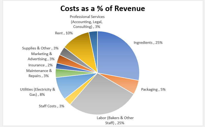 Bakery Financial Model (Excel template (XLSX)) Preview Image