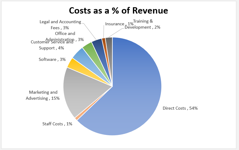Dropshipping Financial Model (Excel template (XLSX)) Preview Image