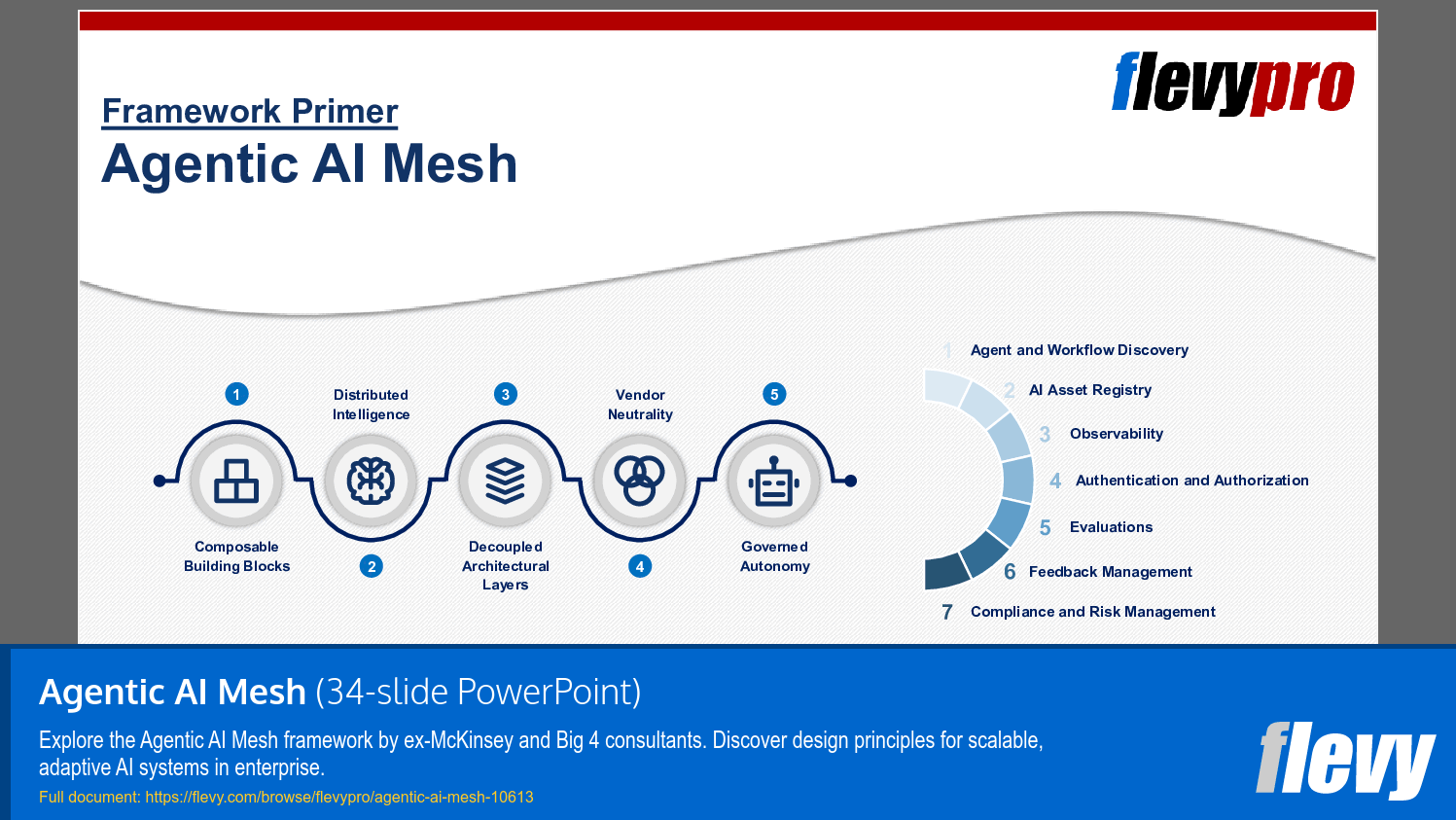 Agentic AI Mesh (34-slide PPT PowerPoint presentation slide deck (PPTX)) Preview Image