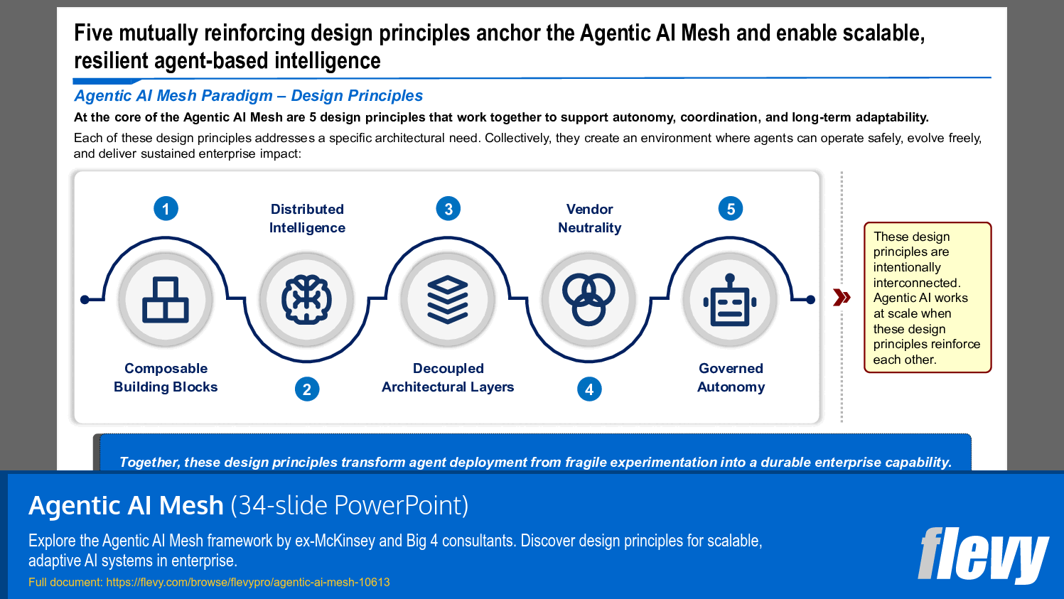 Agentic AI Mesh (34-slide PPT PowerPoint presentation slide deck (PPTX)) Preview Image