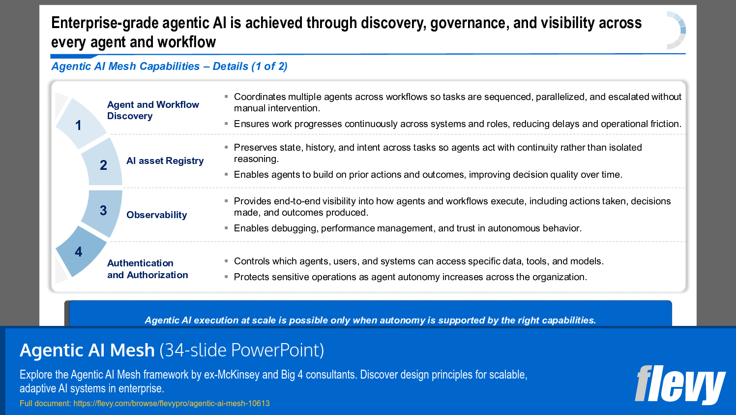 Agentic AI Mesh (34-slide PPT PowerPoint presentation slide deck (PPTX)) Preview Image