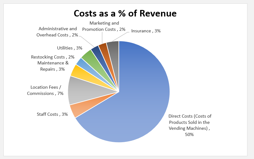Vending Machines Financial Model (Excel template (XLSX)) Preview Image