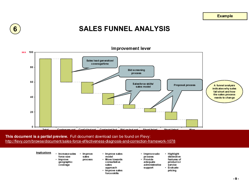 This is a partial preview of Sales Force Effectiveness - Diagnosis & Correction Framework (14-slide PowerPoint presentation (PPTX)). Full document is 14 slides. 