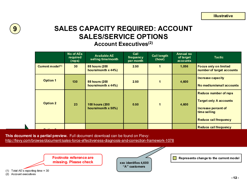 Sales Force Effectiveness - Diagnosis & Correction Framework (14-slide PowerPoint presentation (PPTX)) Preview Image