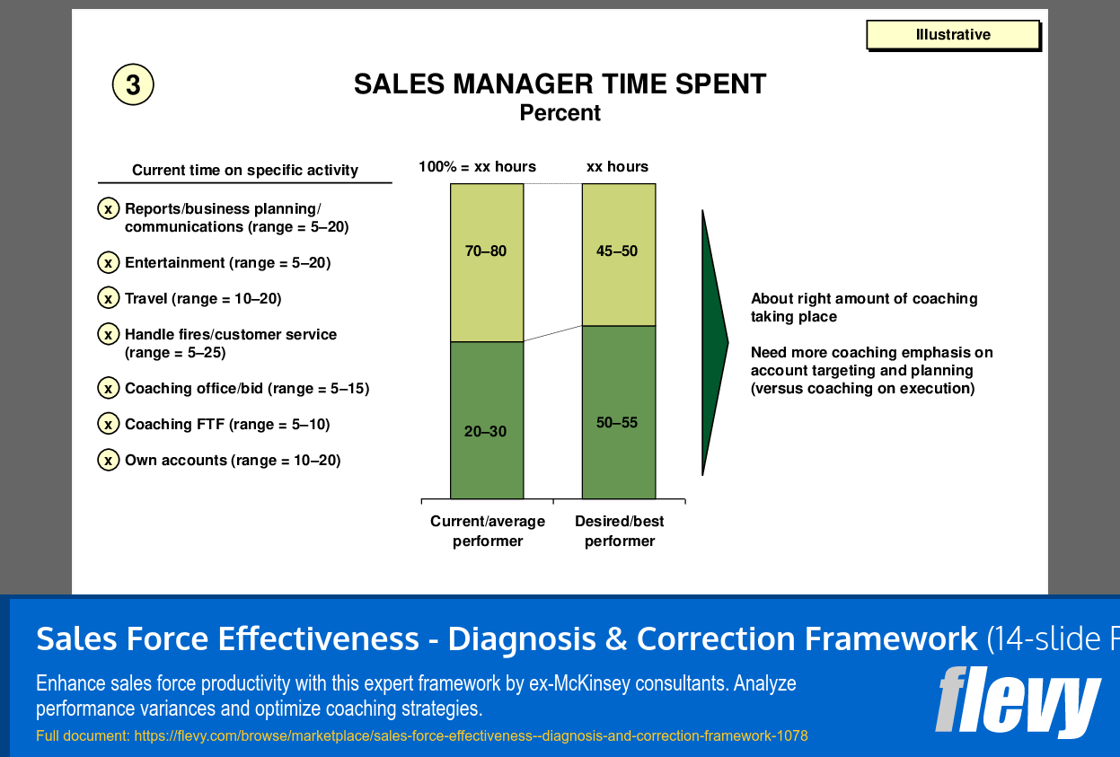 Sales Force Effectiveness - Diagnosis & Correction Framework (14-slide PPT PowerPoint presentation (PPTX)) Preview Image