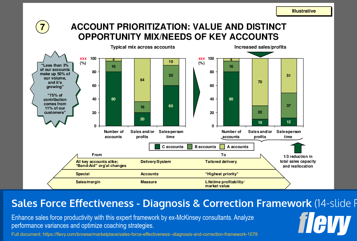 Sales Force Effectiveness - Diagnosis & Correction Framework (14-slide PPT PowerPoint presentation (PPTX)) Preview Image