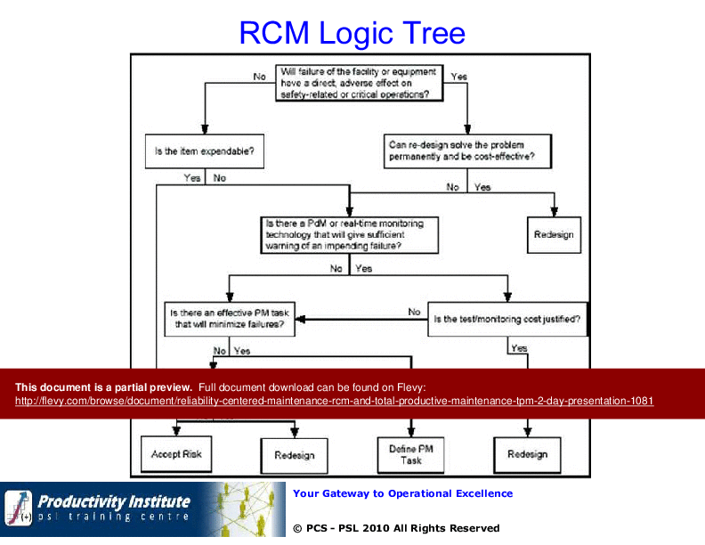 This is a partial preview of Reliability Centered Maintenance (RCM) and Total Productive Maintenance (TPM) - 2 Day Presentation (208-slide PowerPoint presentation (PPT)). Full document is 208 slides. 