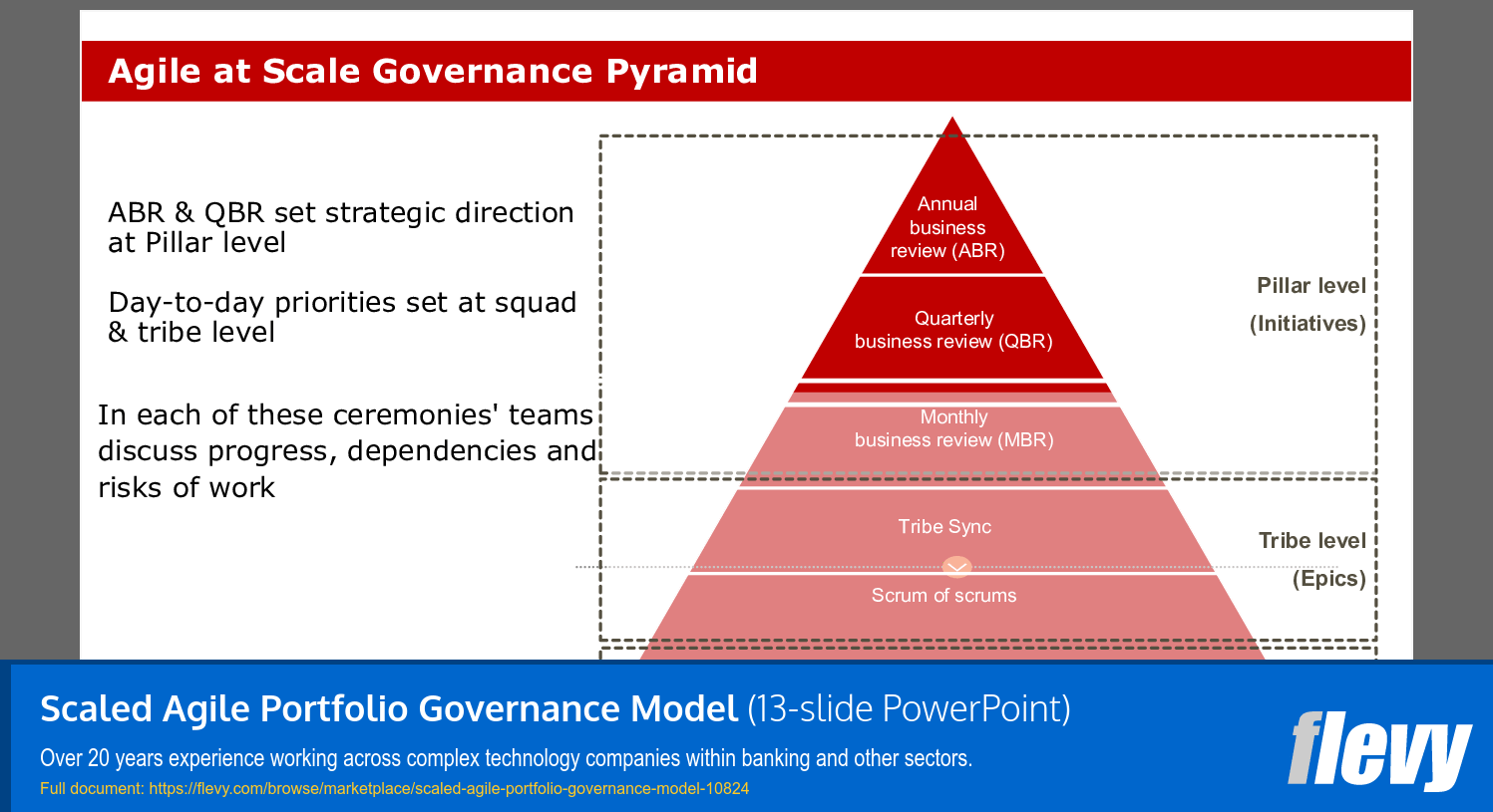 Scaled Agile Portfolio Governance Model (13-slide PPT PowerPoint presentation slide deck (PPTX)) Preview Image