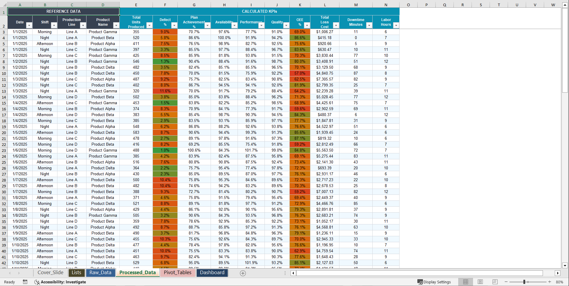 Manufacturing KPI Excel Dashboard (Excel template (XLSX)) Preview Image