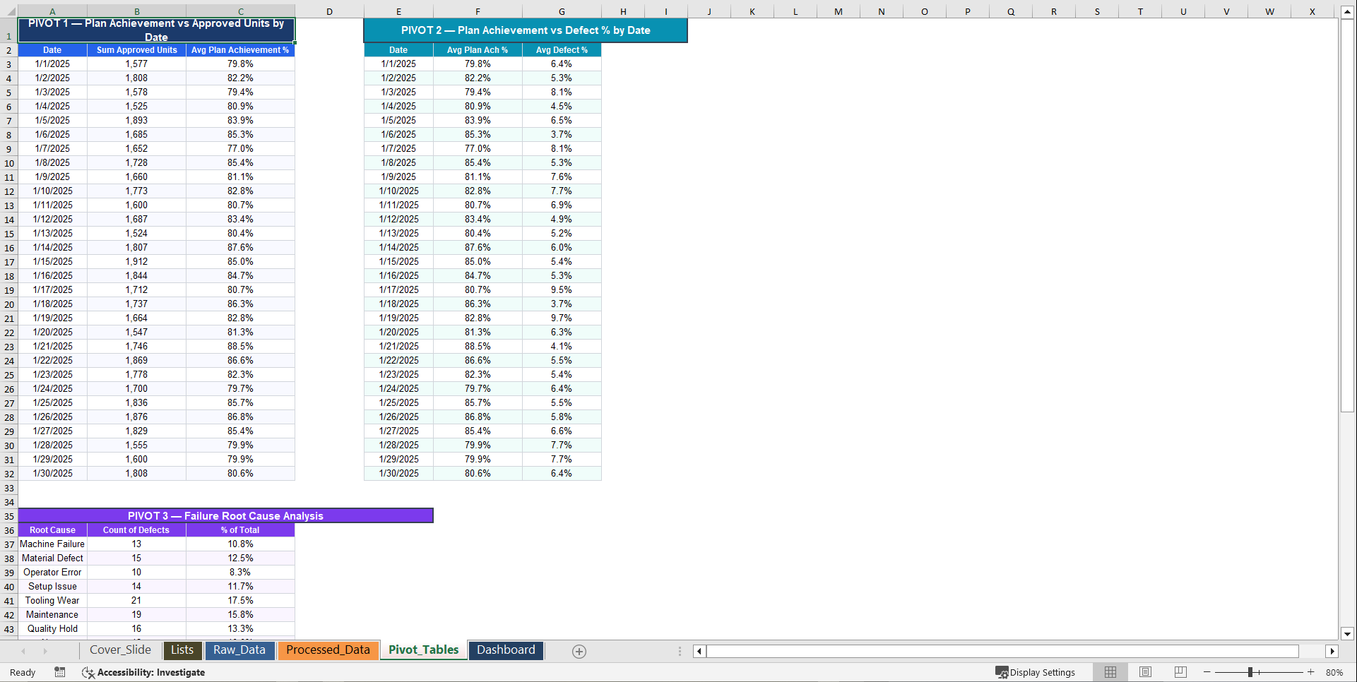 Manufacturing KPI Excel Dashboard (Excel template (XLSX)) Preview Image