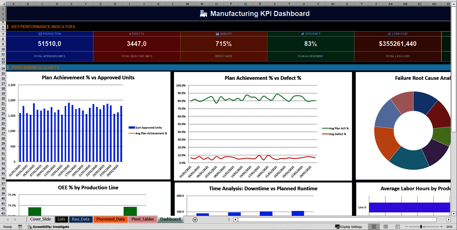 Manufacturing KPI Excel Dashboard (Excel template (XLSX)) Preview Image