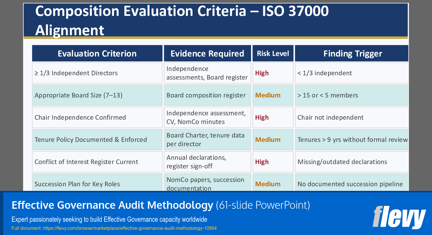 Effective Governance Audit Methodology (61-slide PPT PowerPoint presentation slide deck (PPTX)) Preview Image