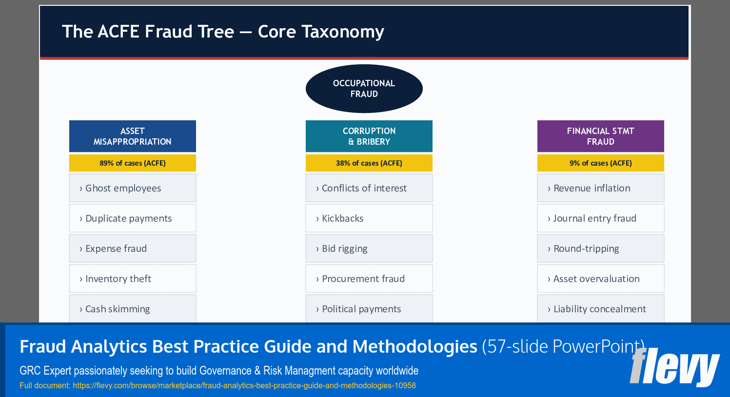 Fraud Analytics Best Practice Guide and Methodologies (57-slide PPT PowerPoint presentation slide deck (PPTX)) Preview Image