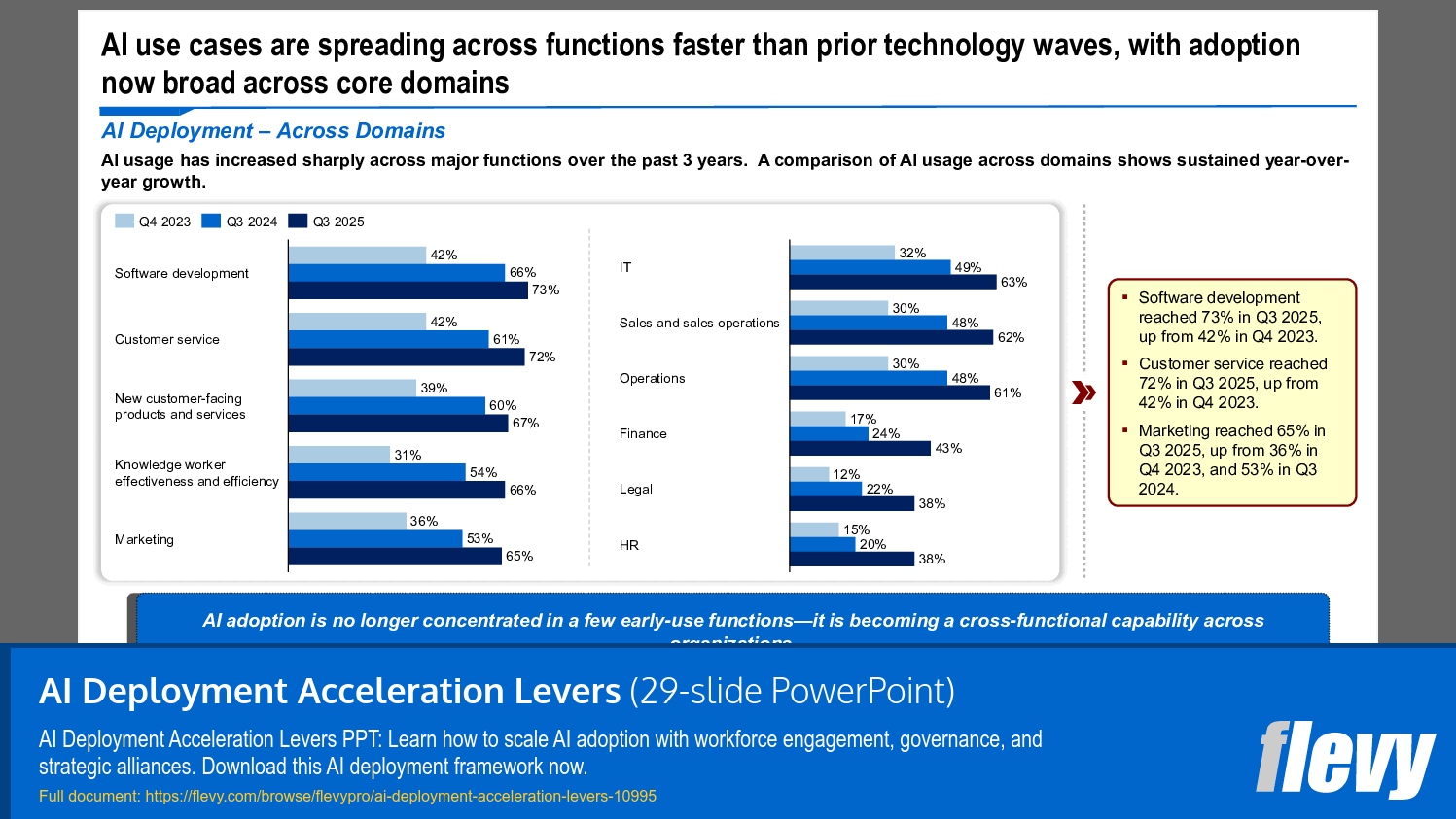 Rapid Growth of AI Adoption across Business Functions