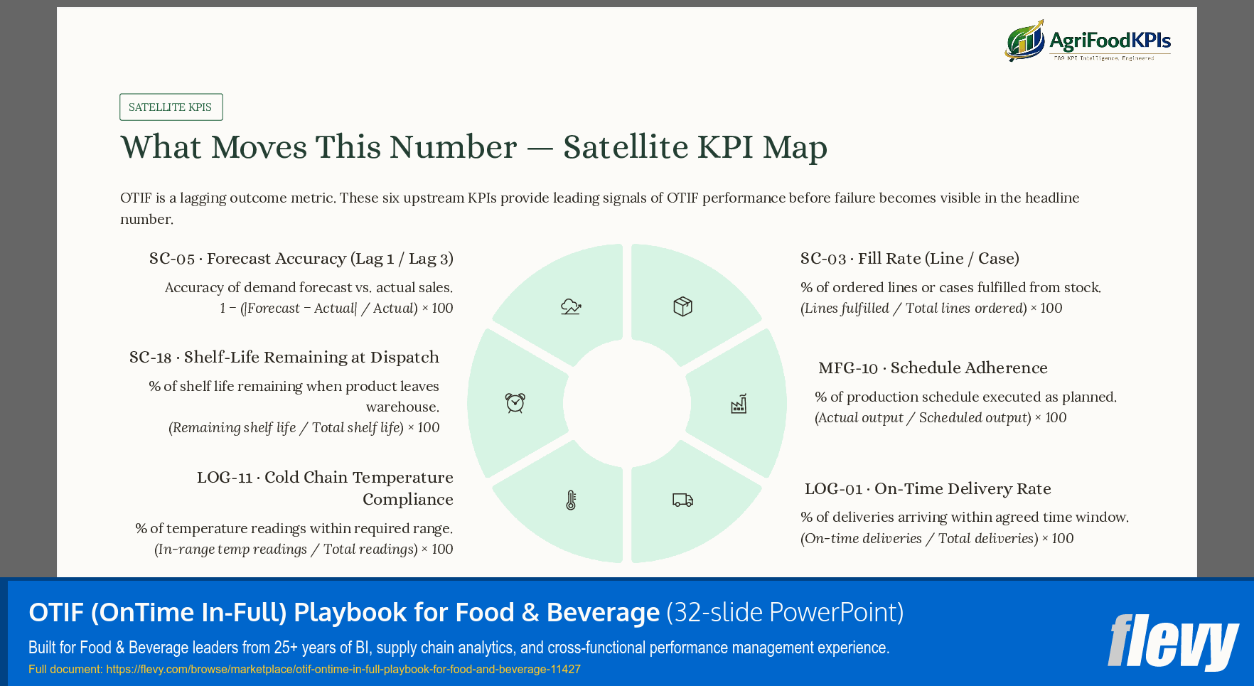 OTIF (OnTime In-Full) Playbook for Food & Beverage (32-slide PPT PowerPoint presentation template (PPTX)) Preview Image