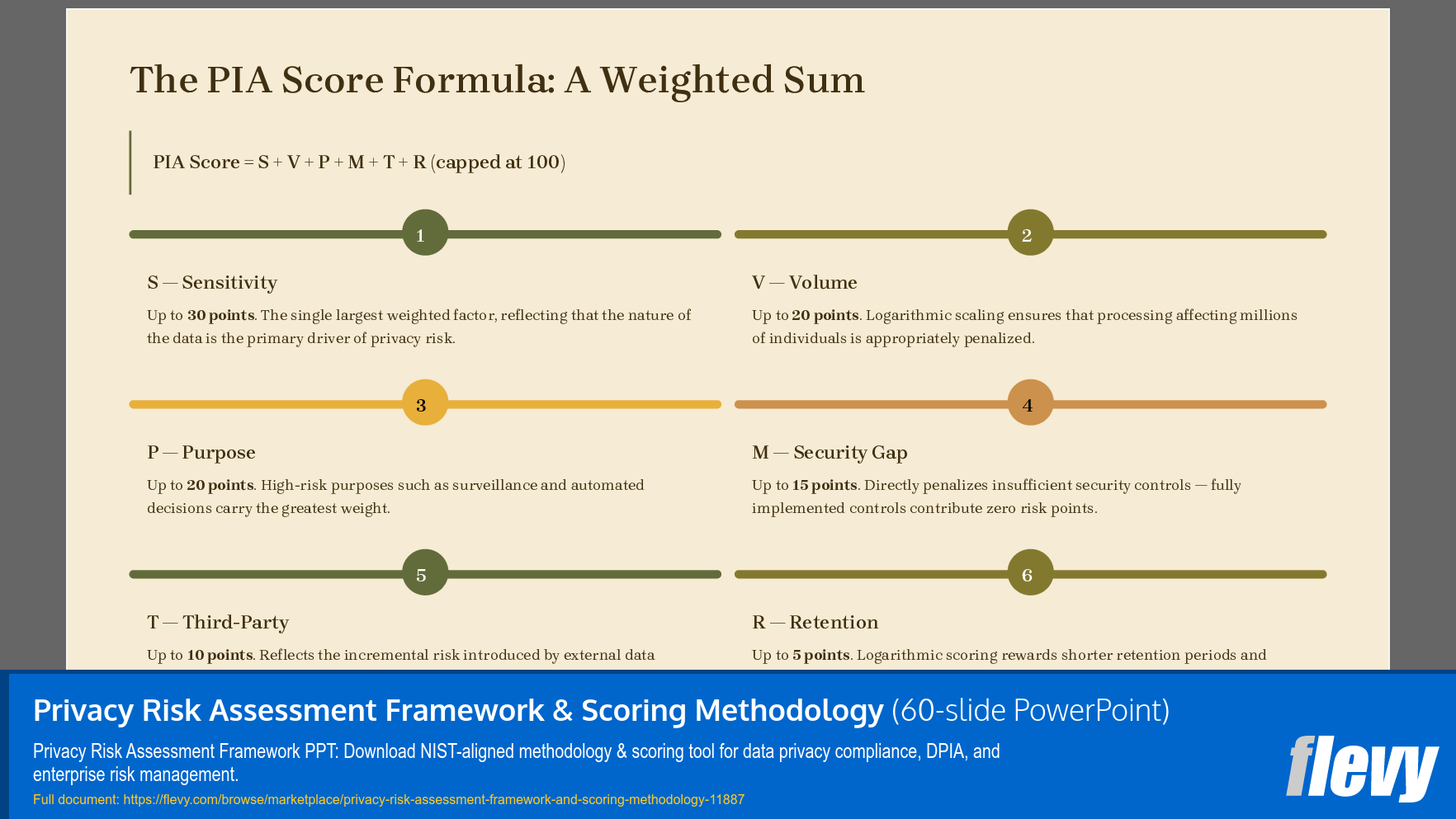 Privacy Risk Assessment Framework & Scoring Methodology (60-slide PPT PowerPoint presentation template (PPTX)) Preview Image