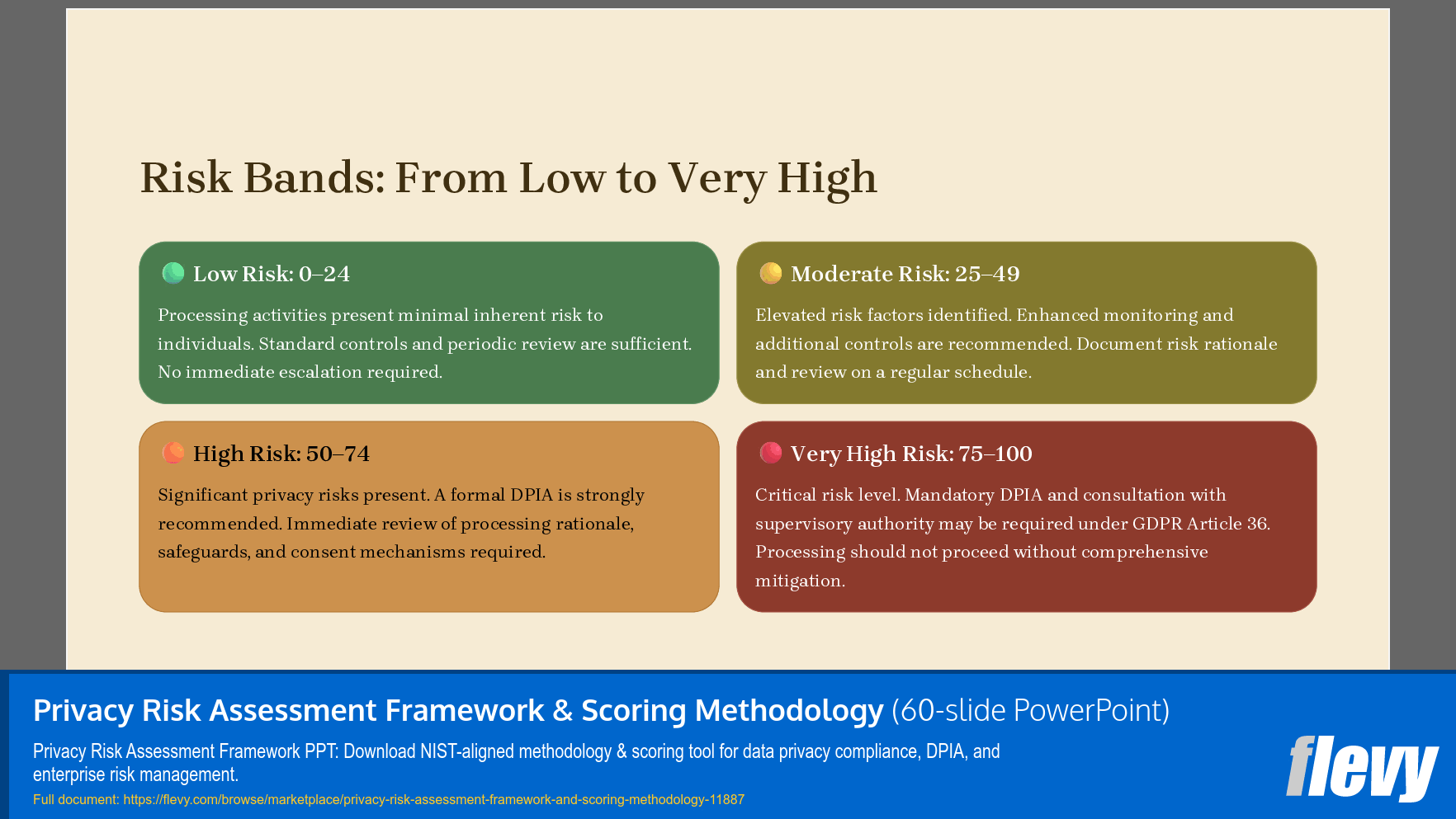Privacy Risk Assessment Framework & Scoring Methodology (60-slide PPT PowerPoint presentation template (PPTX)) Preview Image