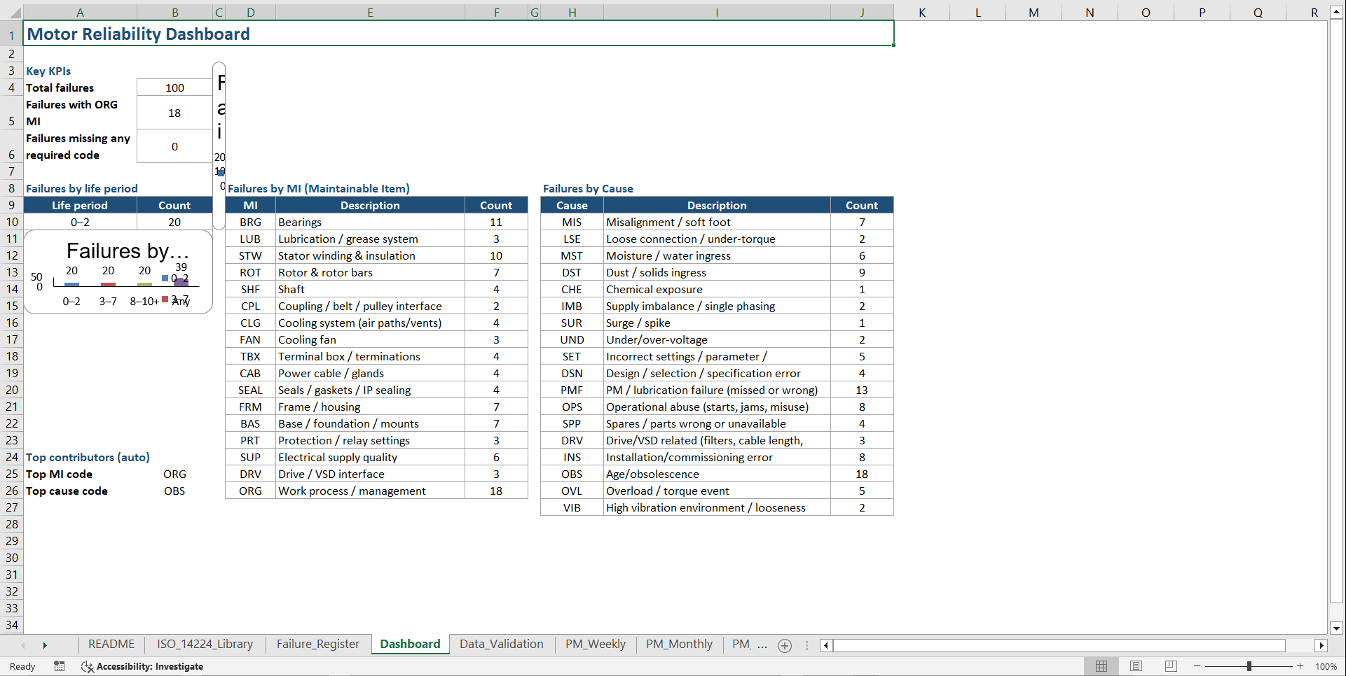 Motor Reliability ISO 14224 Master PM Dashboard (Excel template (XLSX)) Preview Image