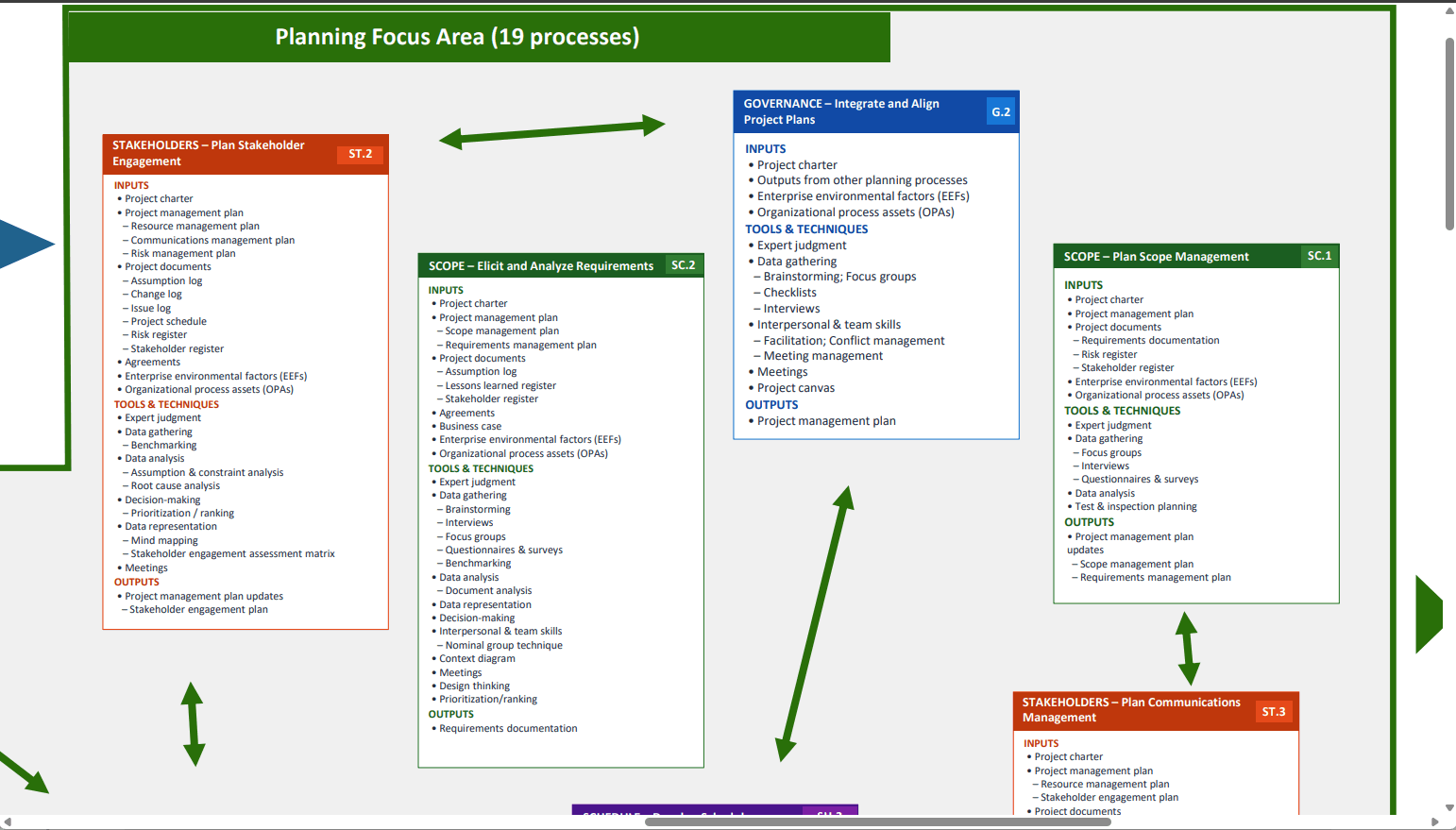 One-Page Project Management Processes (8th Edition) (1-page PDF document) Preview Image
