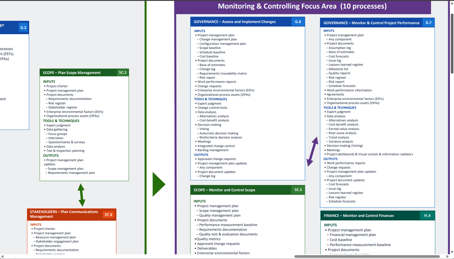 One-Page Project Management Processes (8th Edition) (1-page PDF document) Preview Image