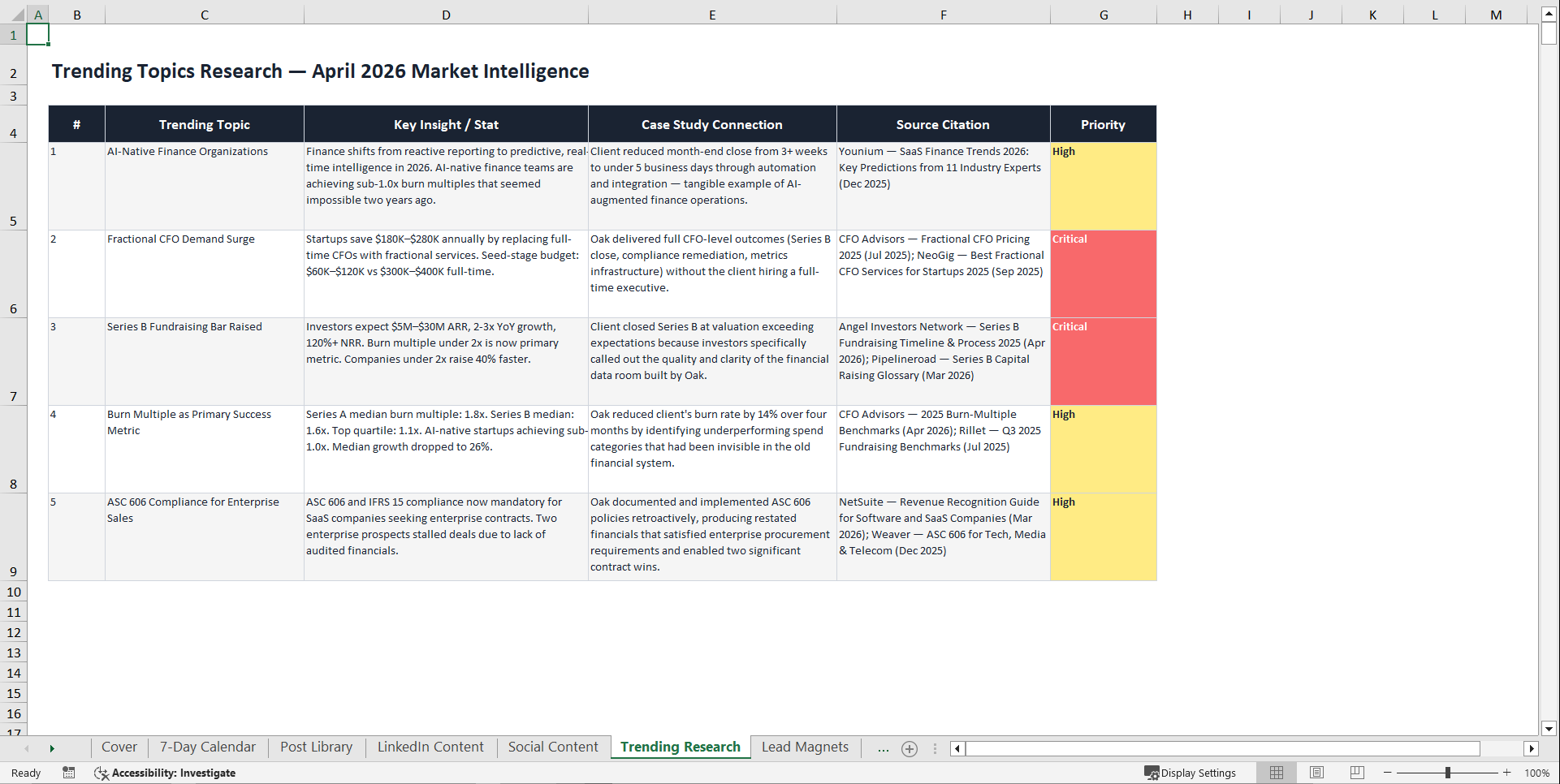 SaaS CFO Content Strategy Tracker (Excel template (XLSX)) Preview Image