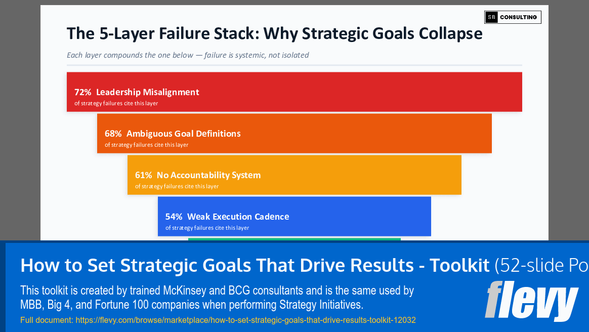 How to Set Strategic Goals That Drive Results Toolkit (52-slide PPT PowerPoint presentation template (PPTX)) Preview Image