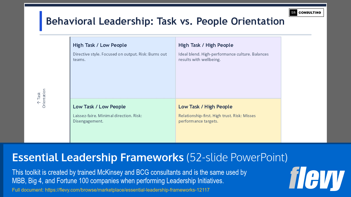 Essential Leadership Frameworks (52-slide PPT PowerPoint presentation template (PPTX)) Preview Image