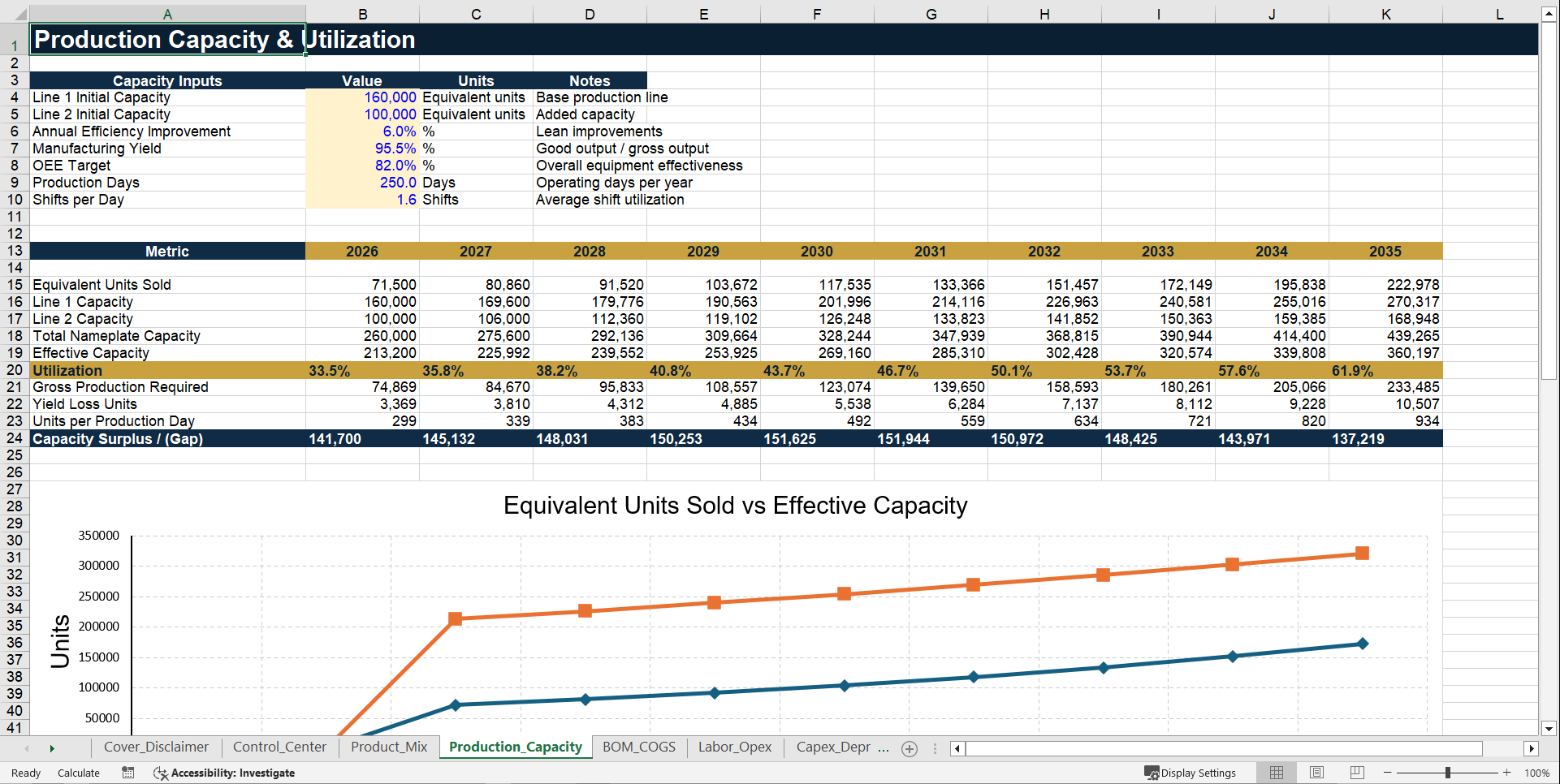 Manufacturing Startup Feasibility Financial Model (Excel template (XLSX)) Preview Image