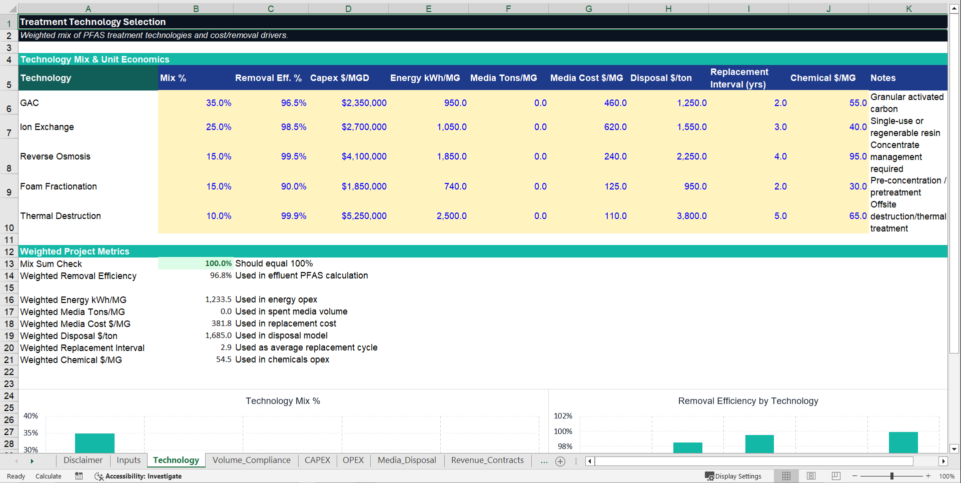 PFAS Water Treatment & Remediation Financial Model (Excel template (XLSX)) Preview Image