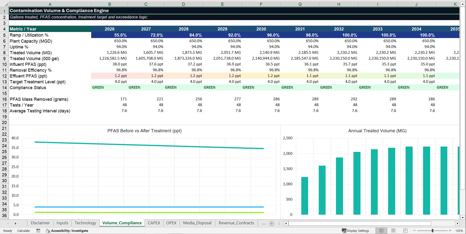 PFAS Water Treatment & Remediation Financial Model (Excel template (XLSX)) Preview Image