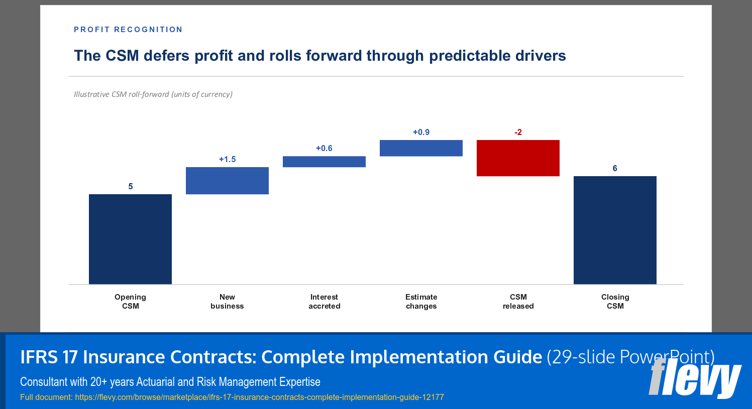IFRS 17 Insurance Contracts: Complete Implementation Guide (29-slide PPT PowerPoint presentation template (PPTX)) Preview Image