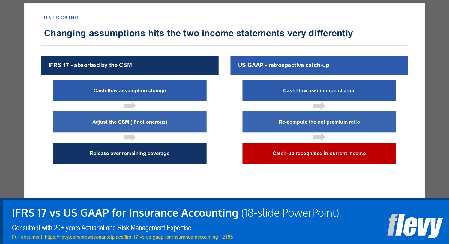 IFRS 17 vs US GAAP for Insurance Accounting (18-slide PPT PowerPoint presentation template (PPTX)) Preview Image