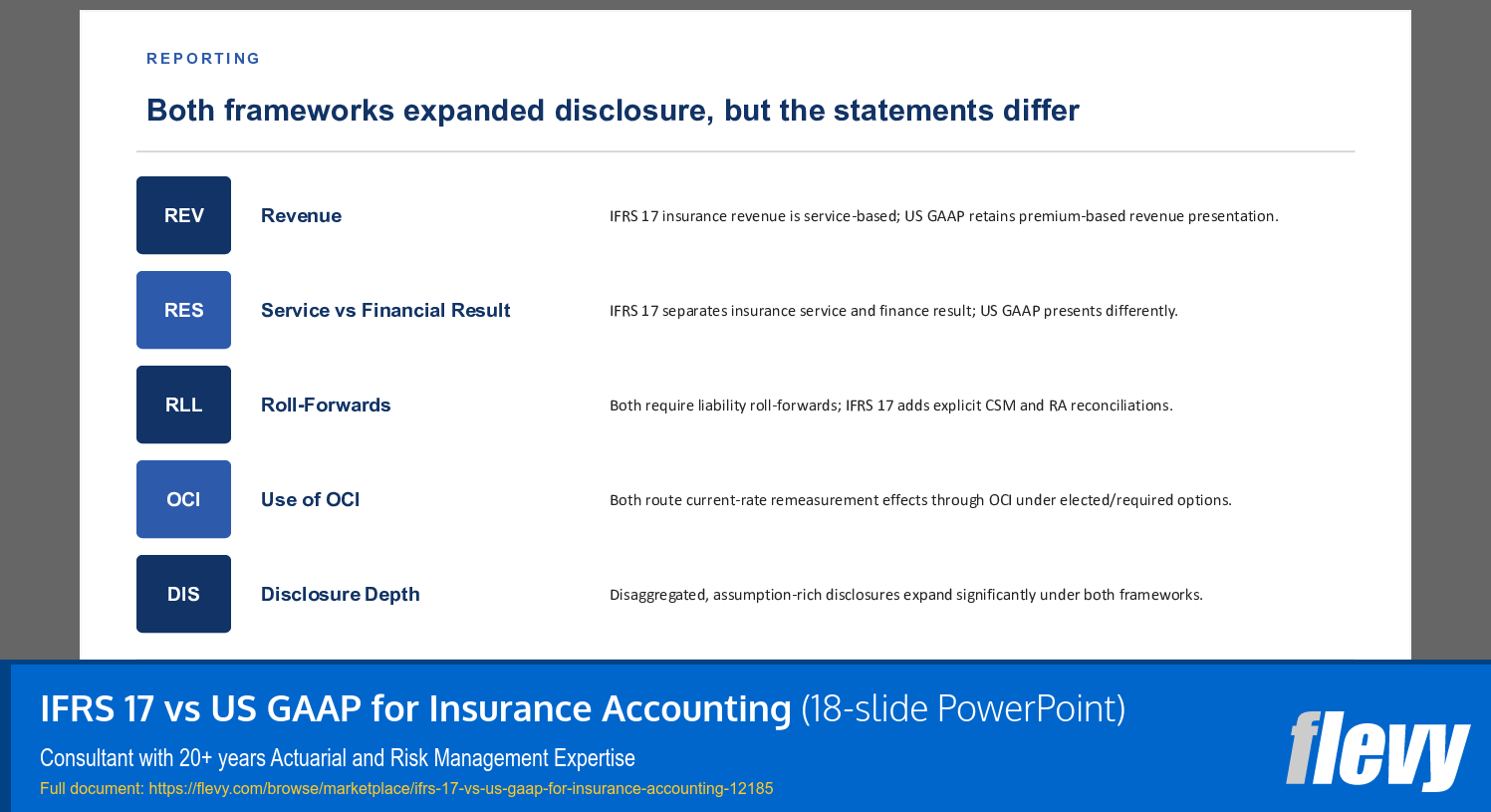 IFRS 17 vs US GAAP for Insurance Accounting (18-slide PPT PowerPoint presentation template (PPTX)) Preview Image