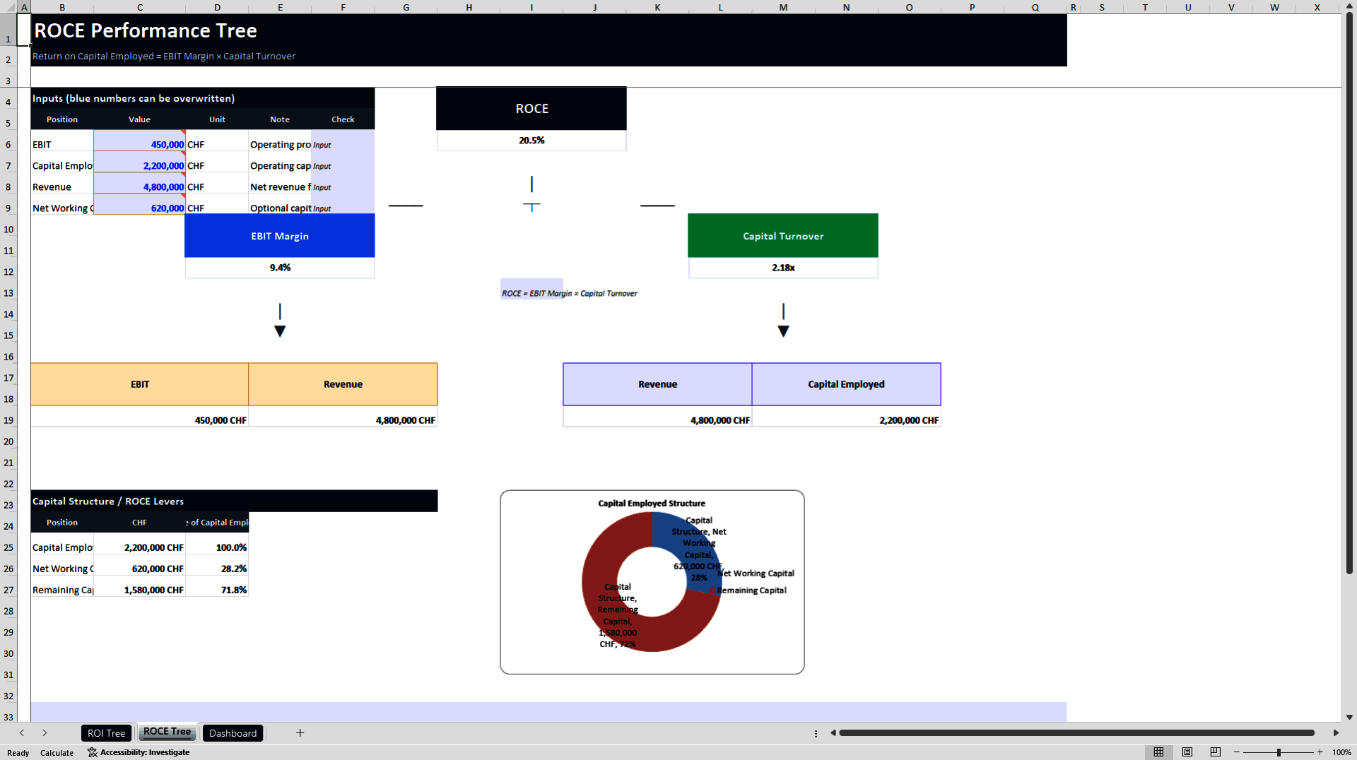 ROI & ROCE DuPont Financial Performance Tree Model (Excel template (XLSX)) Preview Image