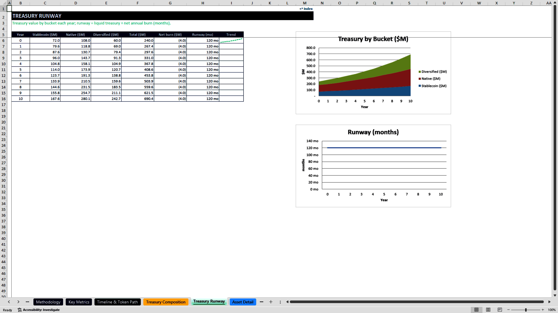 DAO Treasury and Protocol Revenue Sustainability Model (Excel template (XLSX)) Preview Image